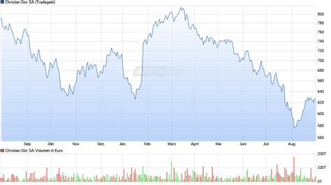 dior performance|christian Dior profits.